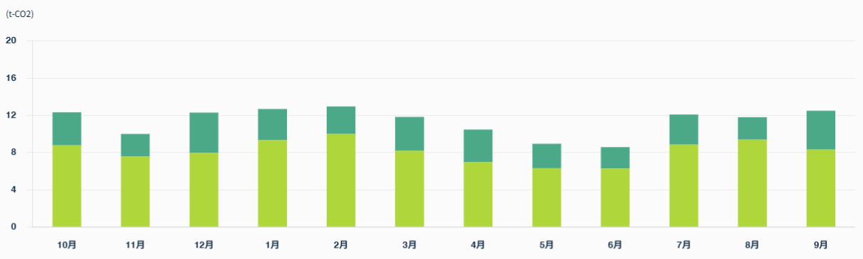2024年度CO2排出量グラフ画像